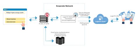 f5 authentication requirements